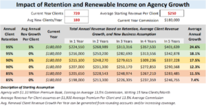 Impact of Retention and Renewable Income on Agency Growth
